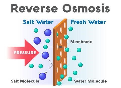 Reverse osmosis technology